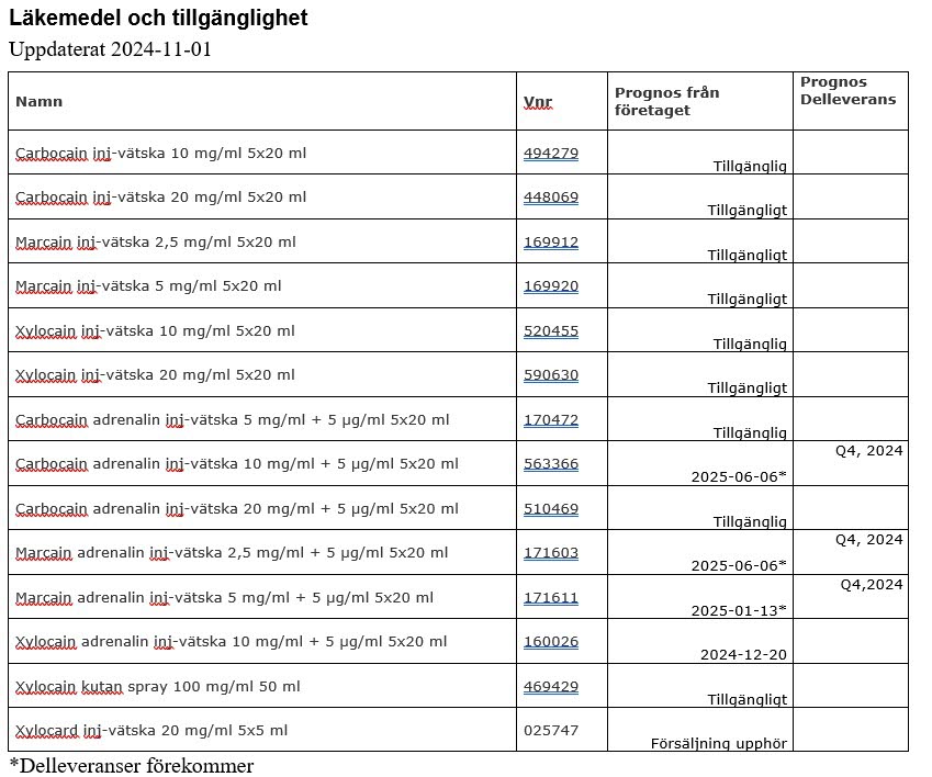 Tabell tillgängliga  läkemedel lokalanestetika