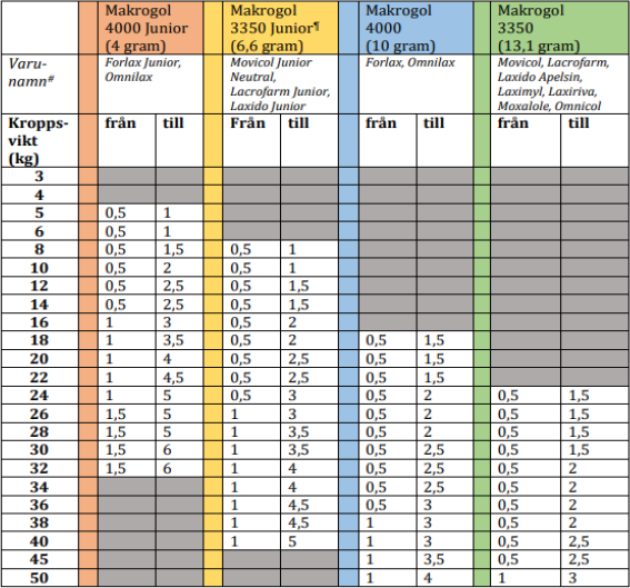 Tabell dosering Makrogol