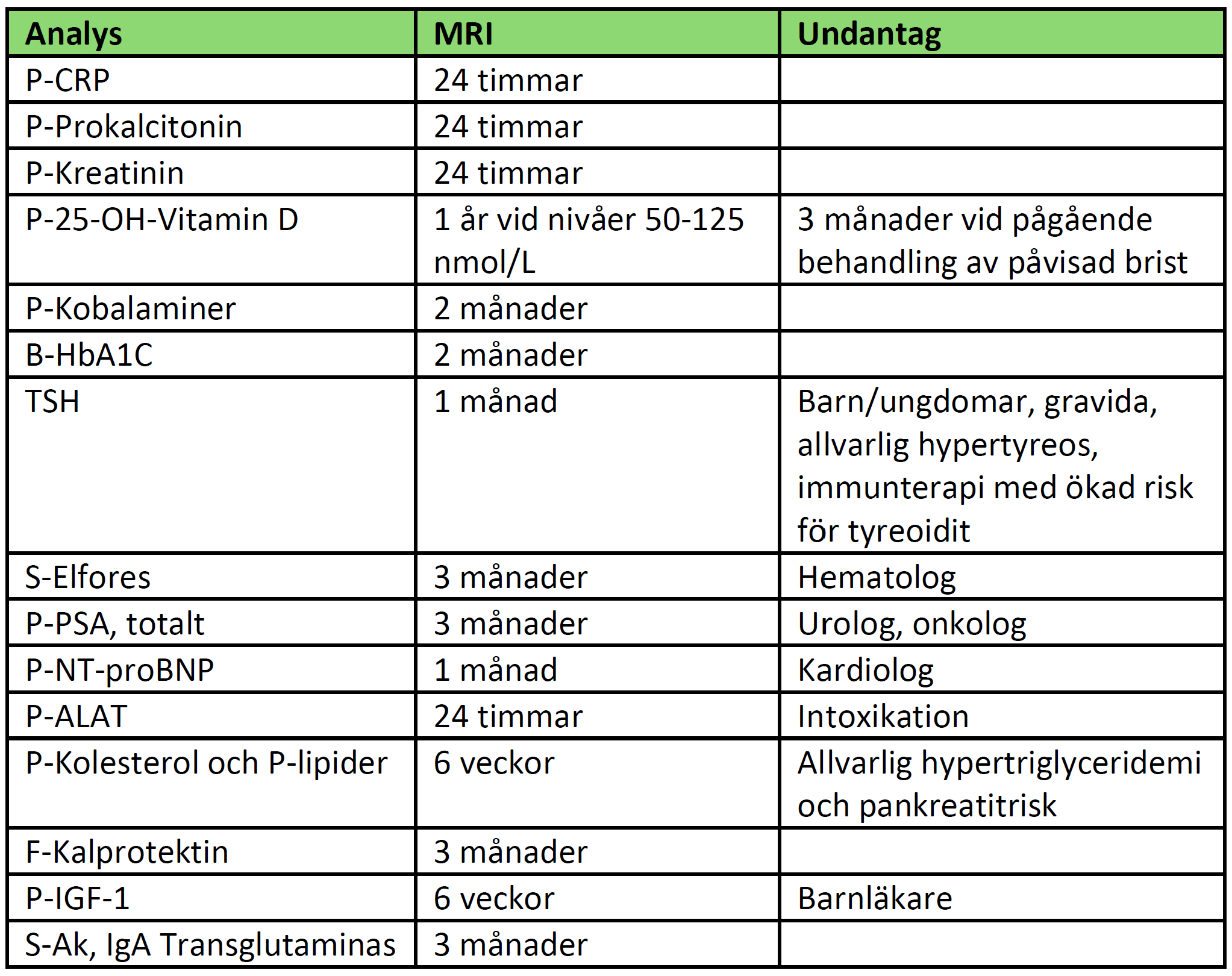 Tabell som visar minimiretestningsintervall