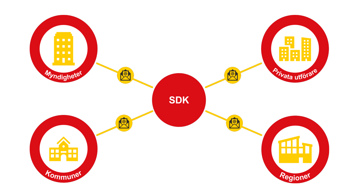 Illustration som visar hur SDK är mittpunkt mellan myndigheter, kommuner, regioner och privata utförare. 