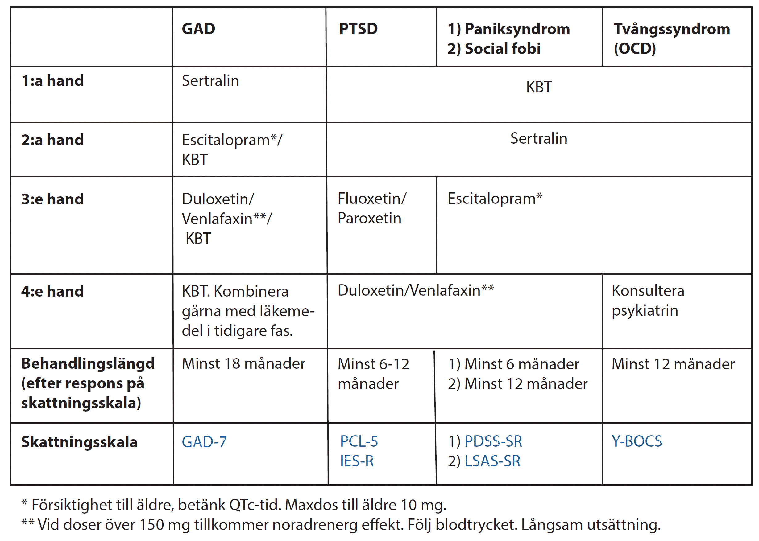 Skärmklipp tabell behandling ångestsyndrom