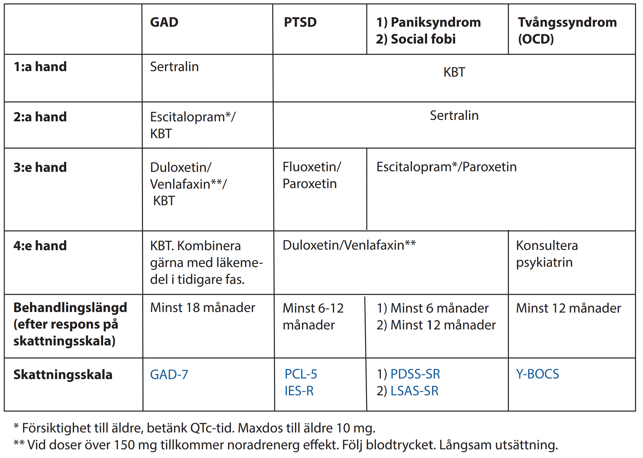Skärmklipp tabell behandling ångestsyndrom