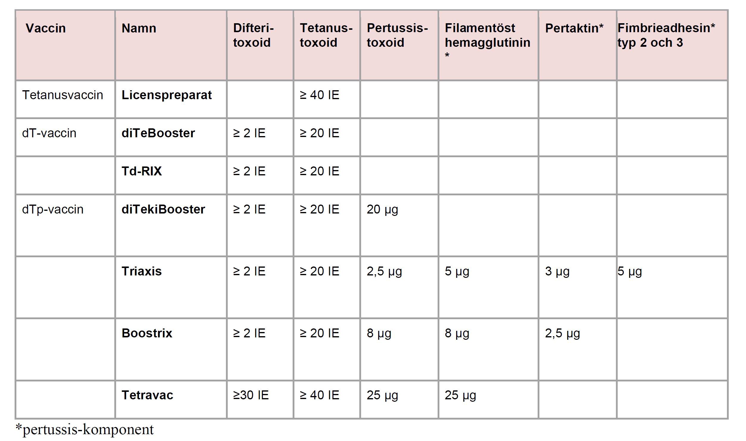 Tabell som beskriver antigeninnehåll i olika kombinationsvacciner. 