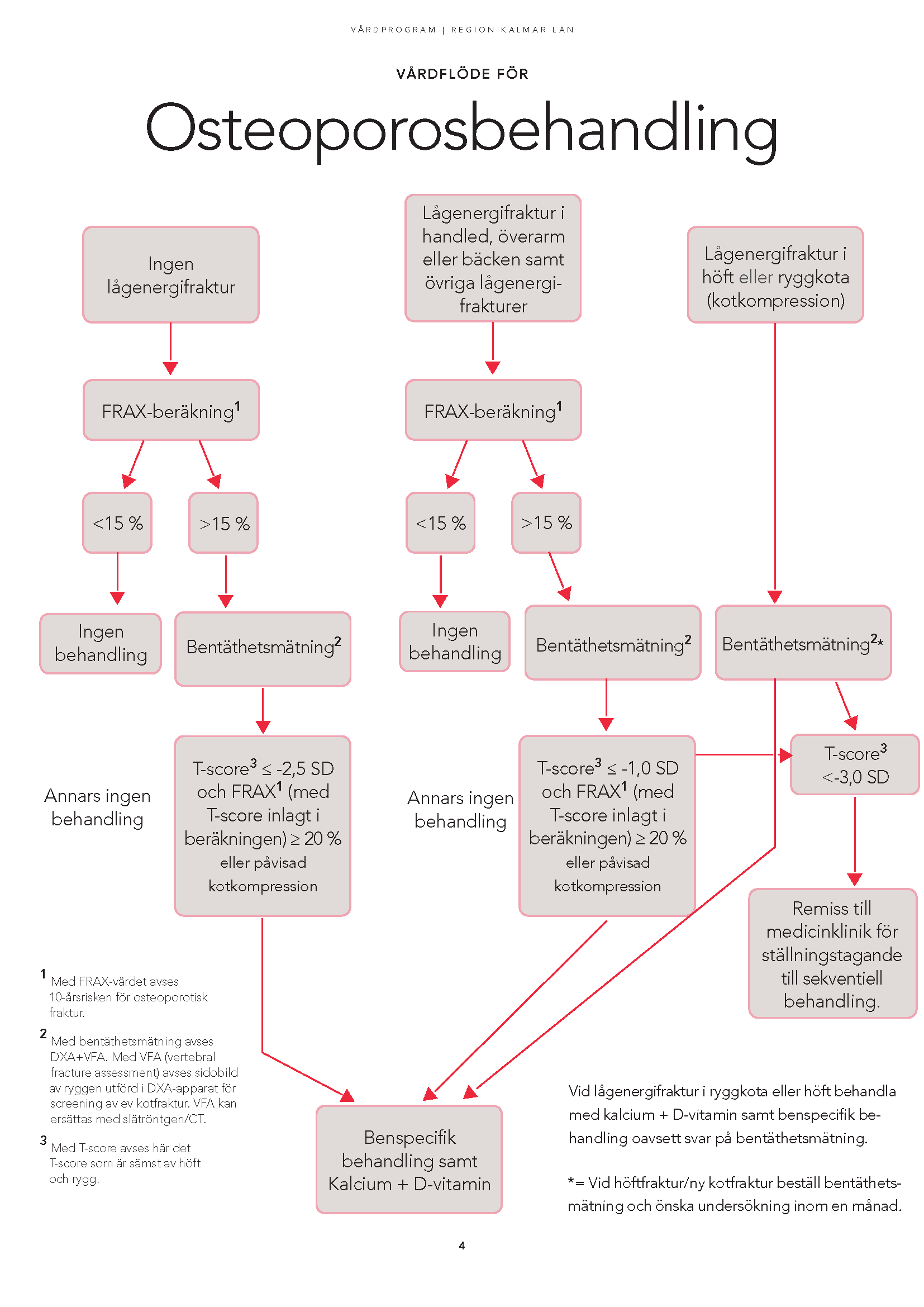 Flödesschema utredning och behandling av osteoporos