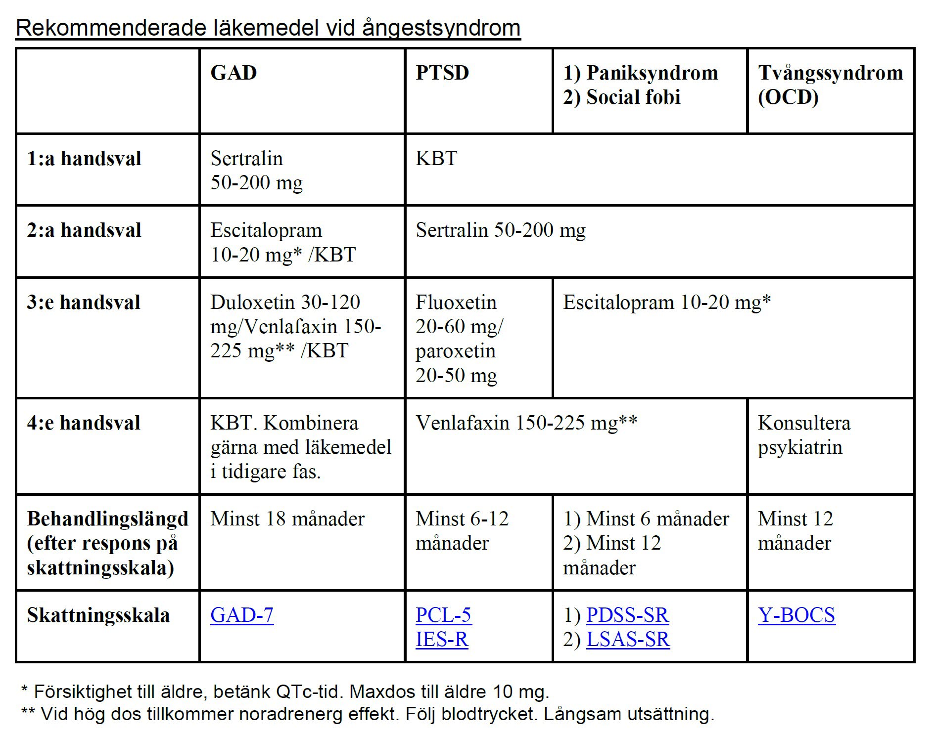Tabell läkemedel vid ångessyndrom 