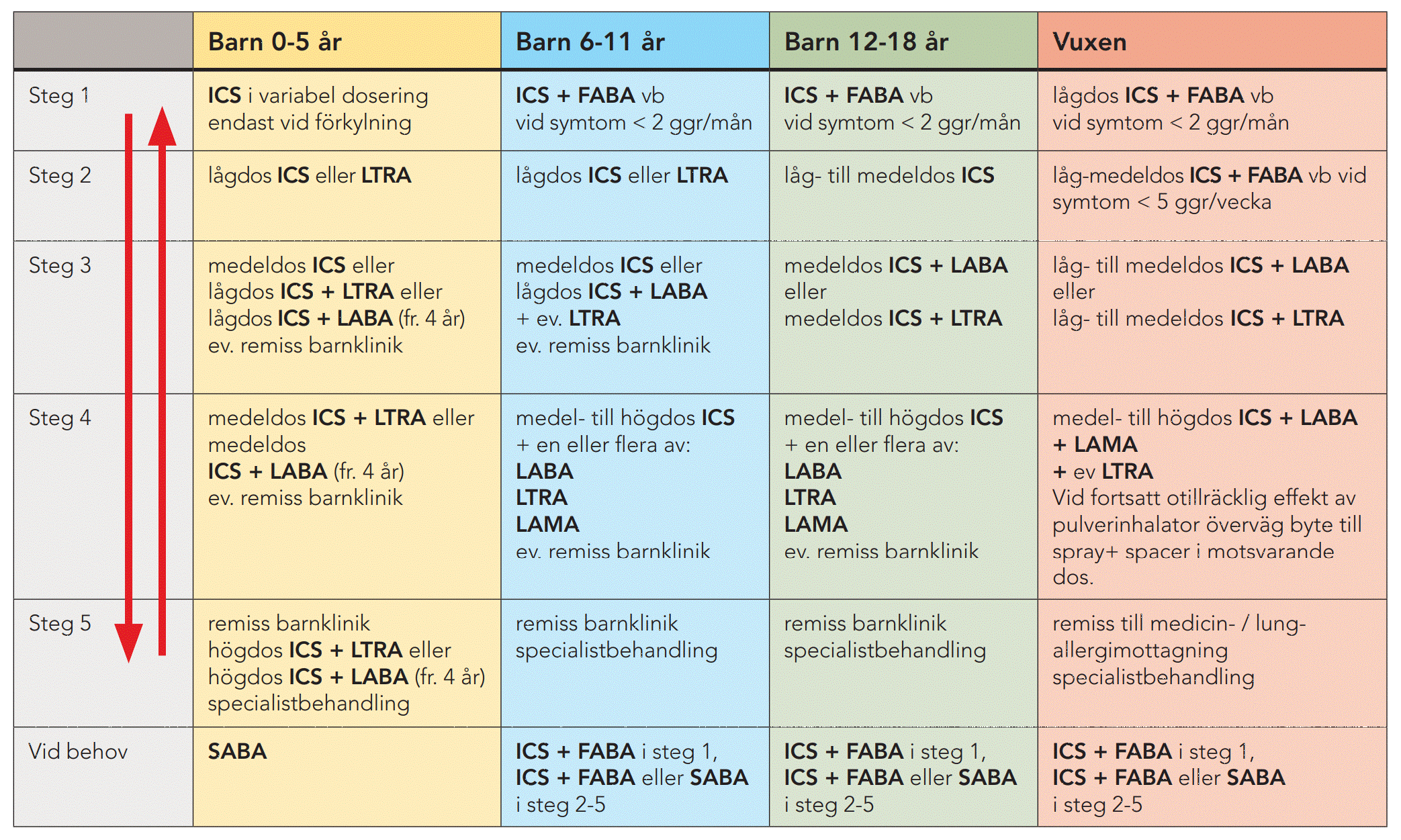 Behandlingsschema astma