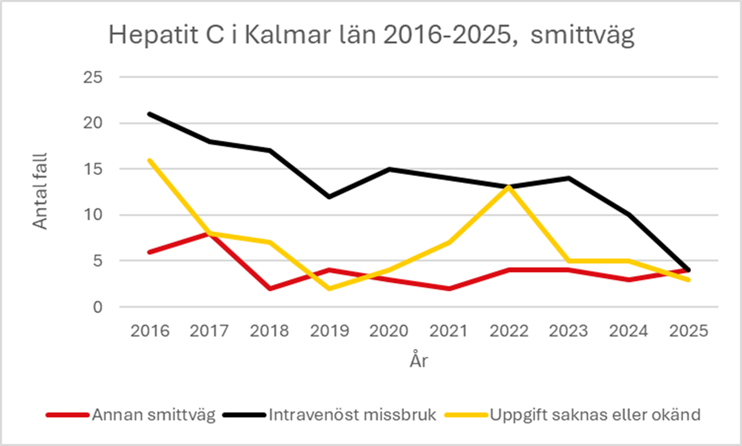 Diagram som visar hur antal fall av hepatit C har inskat senaste åren samt  att antalet som smittats via intravenöst missbruk har minskat kraftigt senaste två åren. 