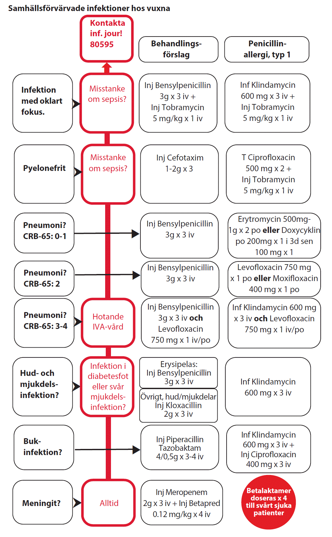 Flödesschema samhällsförvärvade infektioner